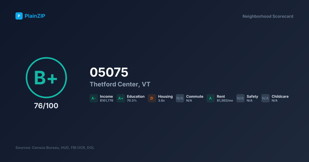 Neighborhood Scorecard for ZIP 05075 — Thetford Center, VT: Grade B+, Score 76/100