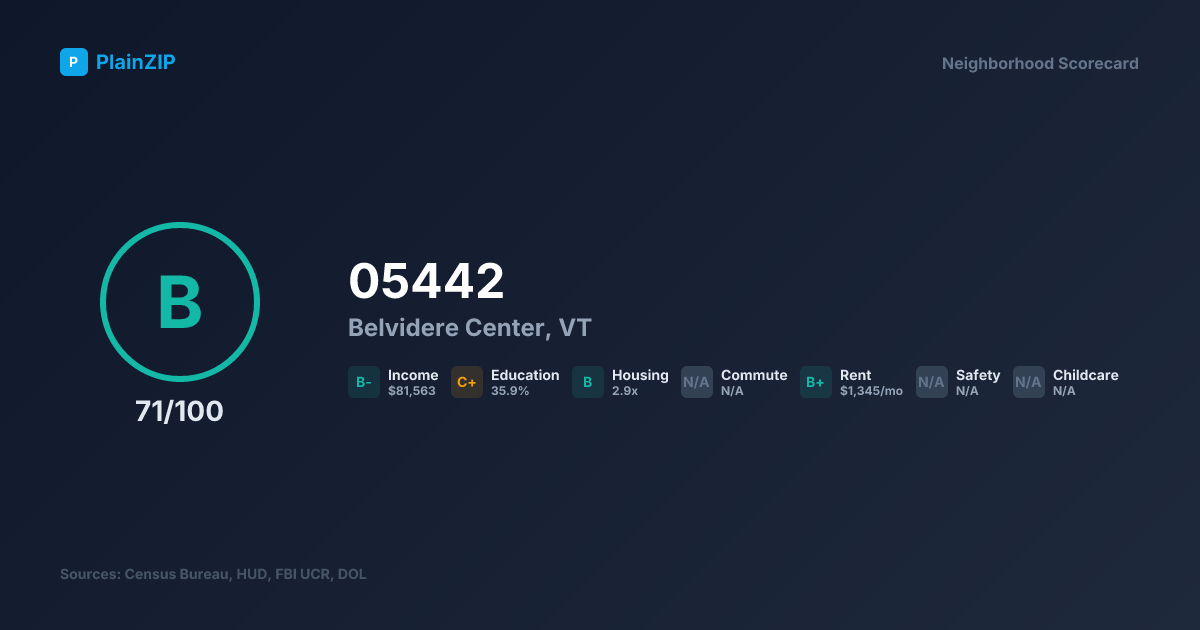 Neighborhood Scorecard for ZIP 05442 — Belvidere Center, VT: Grade B, Score 71/100