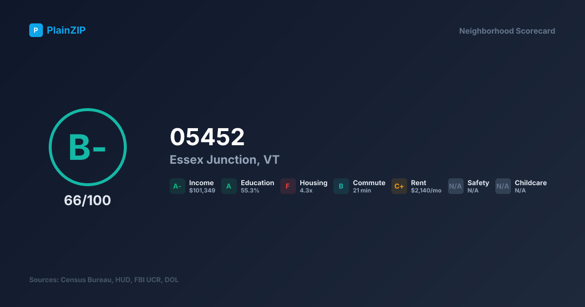 Neighborhood Scorecard for ZIP 05452 — Essex Junction, VT: Grade B-, Score 66/100