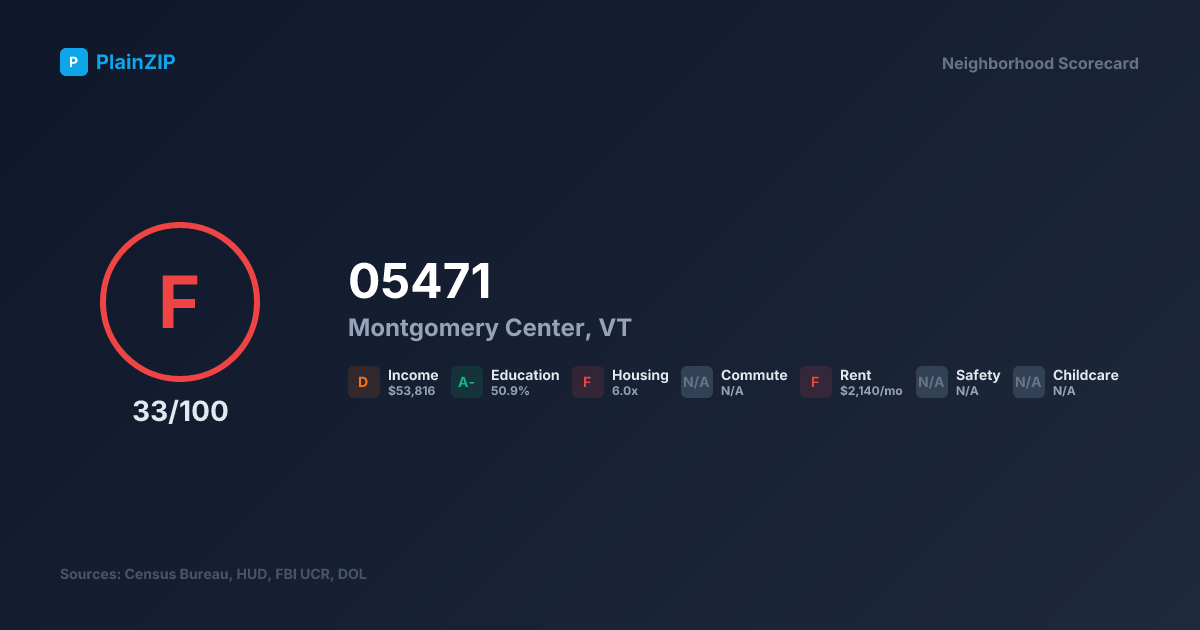 Neighborhood Scorecard for ZIP 05471 — Montgomery Center, VT: Grade F, Score 33/100