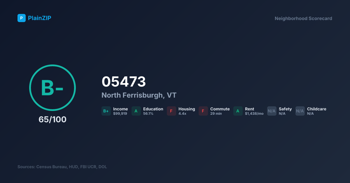 Neighborhood Scorecard for ZIP 05473 — North Ferrisburgh, VT: Grade B-, Score 65/100