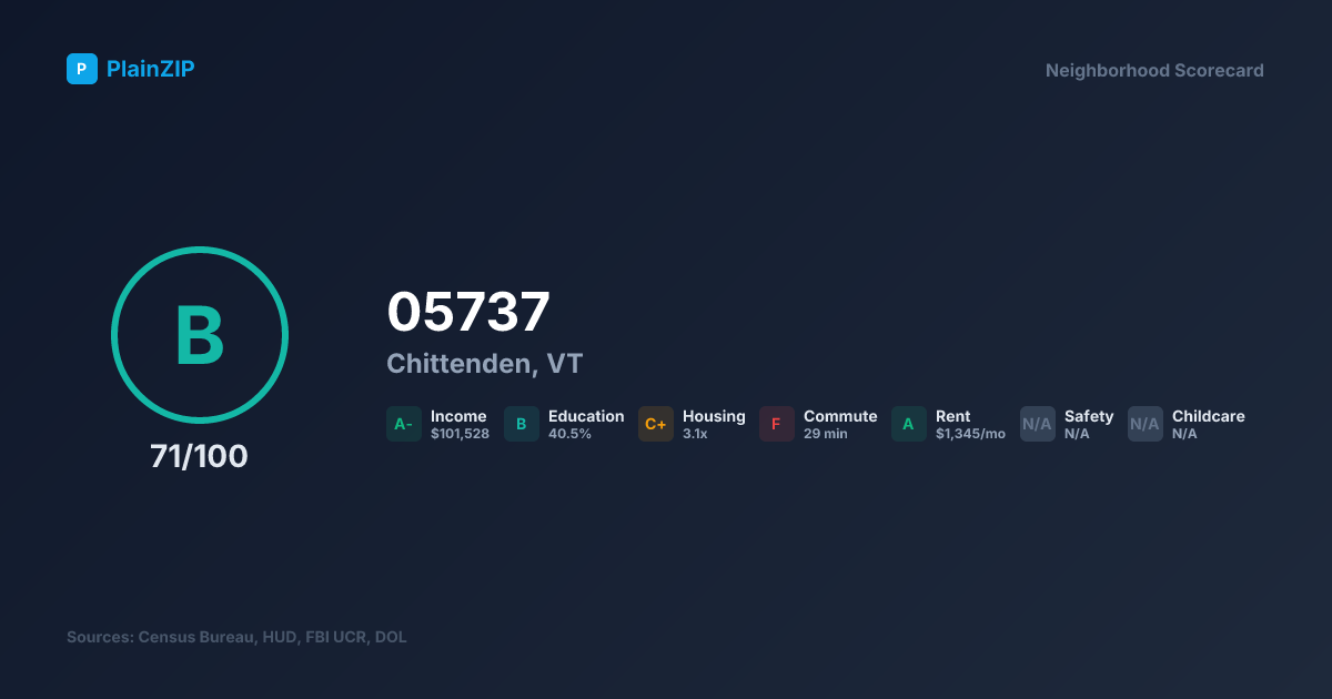 Neighborhood Scorecard for ZIP 05737 — Chittenden, VT: Grade B, Score 71/100