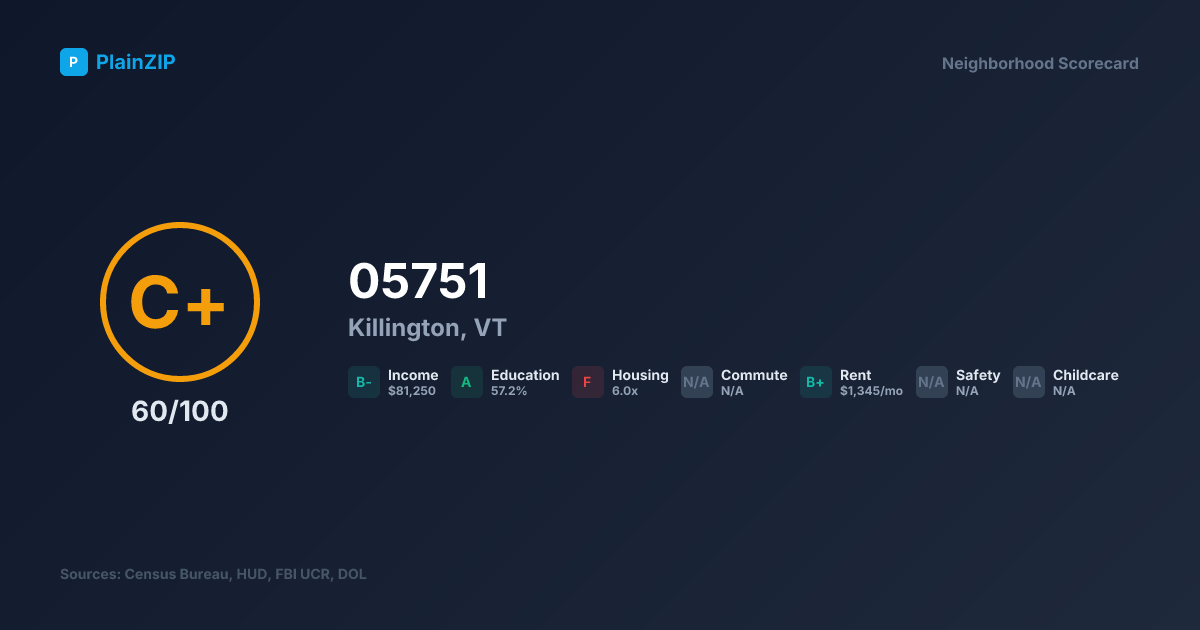 Neighborhood Scorecard for ZIP 05751 — Killington, VT: Grade C+, Score 60/100