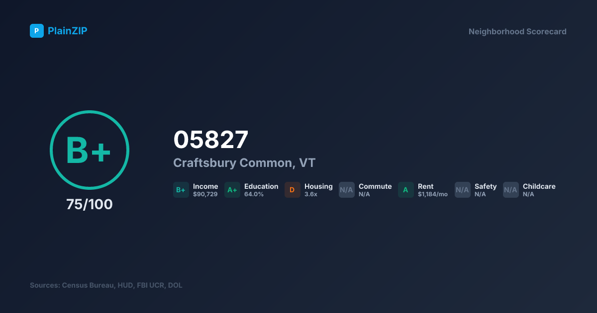 Neighborhood Scorecard for ZIP 05827 — Craftsbury Common, VT: Grade B+, Score 75/100