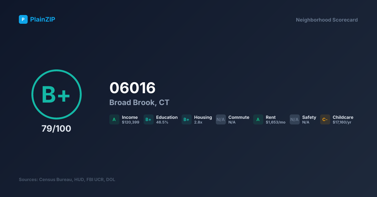 Neighborhood Scorecard for ZIP 06016 — Broad Brook, CT: Grade B+, Score 79/100