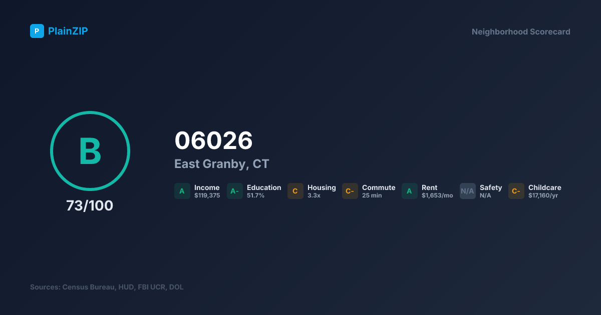 Neighborhood Scorecard for ZIP 06026 — East Granby, CT: Grade B, Score 73/100