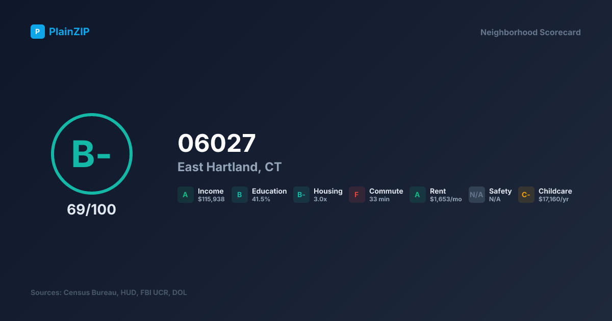 Neighborhood Scorecard for ZIP 06027 — East Hartland, CT: Grade B-, Score 69/100