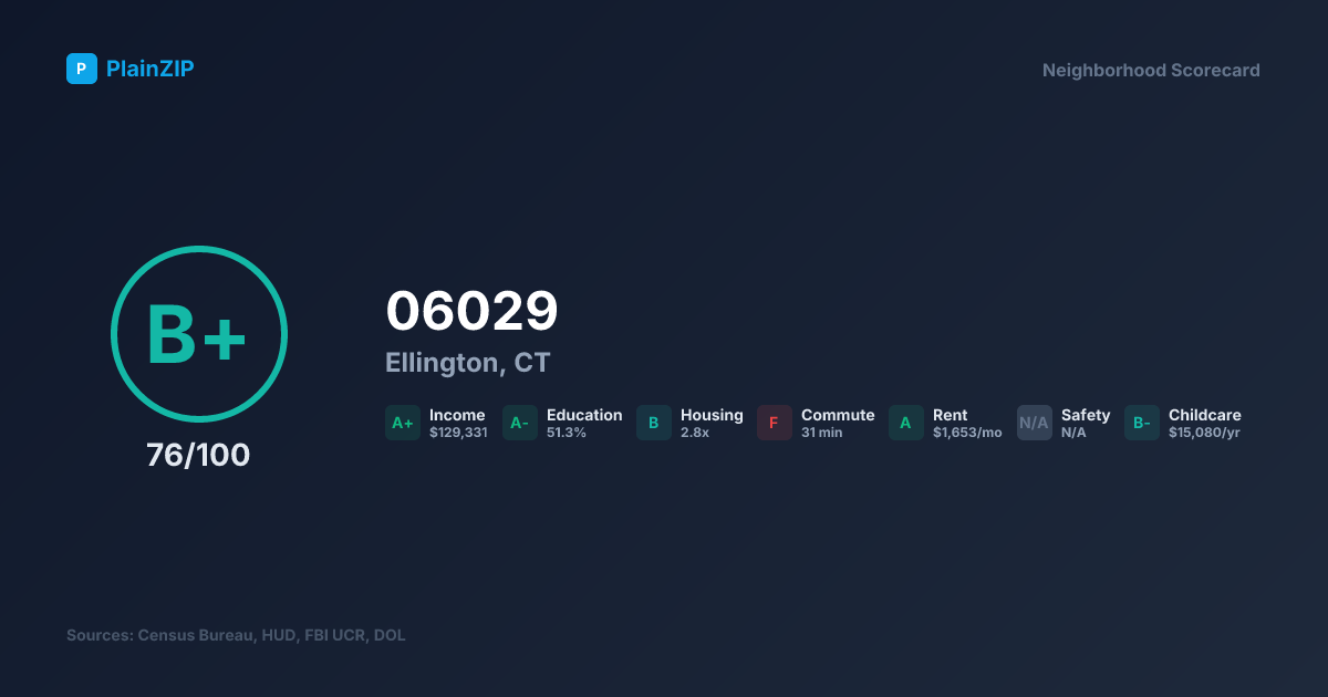 Neighborhood Scorecard for ZIP 06029 — Ellington, CT: Grade B+, Score 76/100