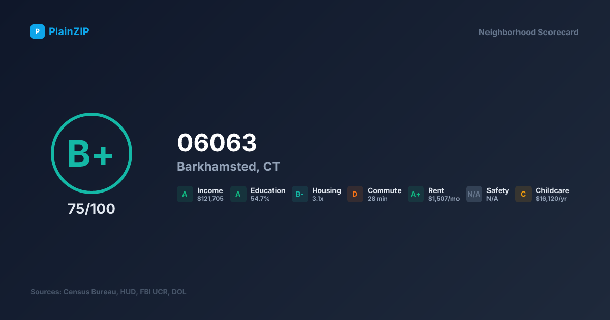 Neighborhood Scorecard for ZIP 06063 — Barkhamsted, CT: Grade B+, Score 75/100