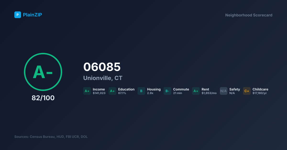 Neighborhood Scorecard for ZIP 06085 — Unionville, CT: Grade A-, Score 82/100