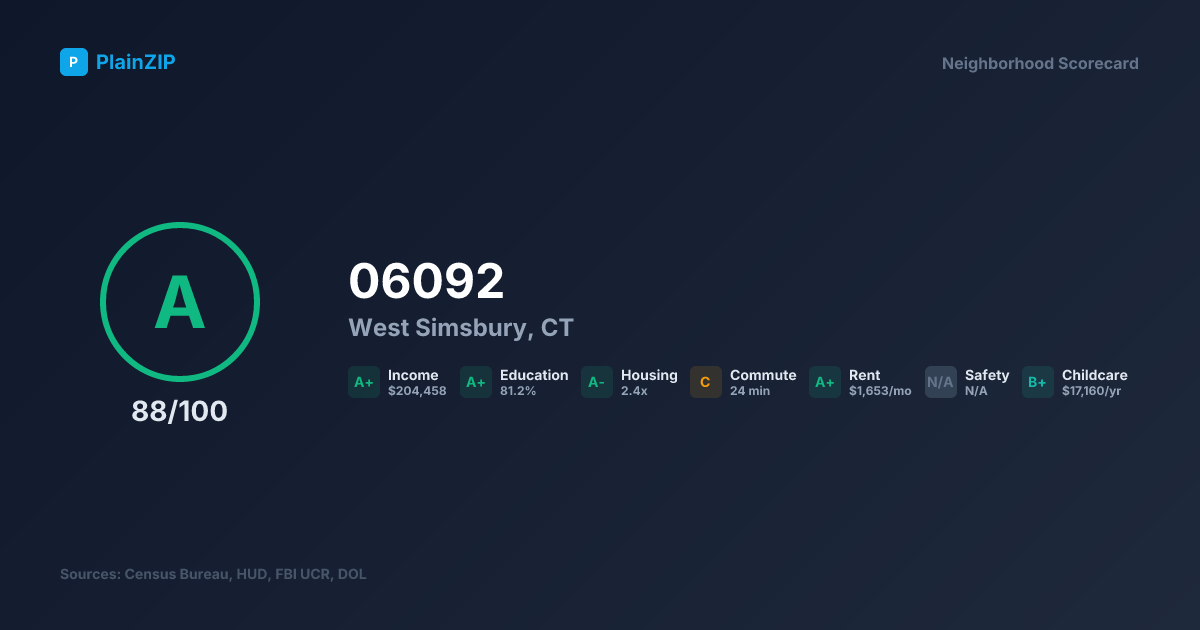 Neighborhood Scorecard for ZIP 06092 — West Simsbury, CT: Grade A, Score 88/100