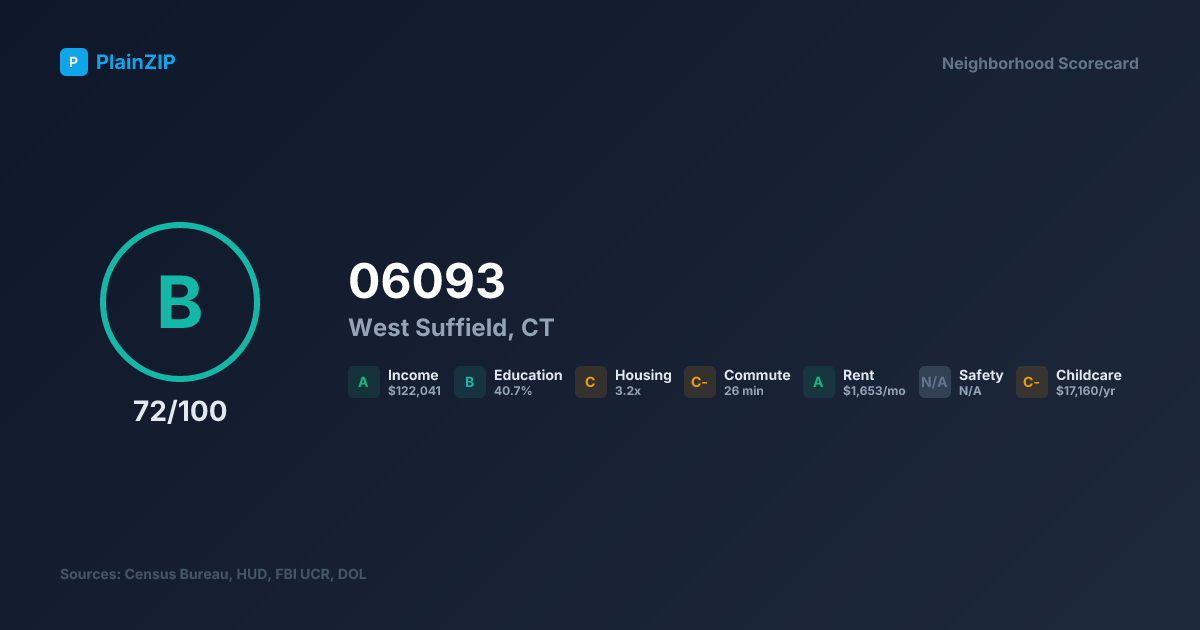 Neighborhood Scorecard for ZIP 06093 — West Suffield, CT: Grade B, Score 72/100