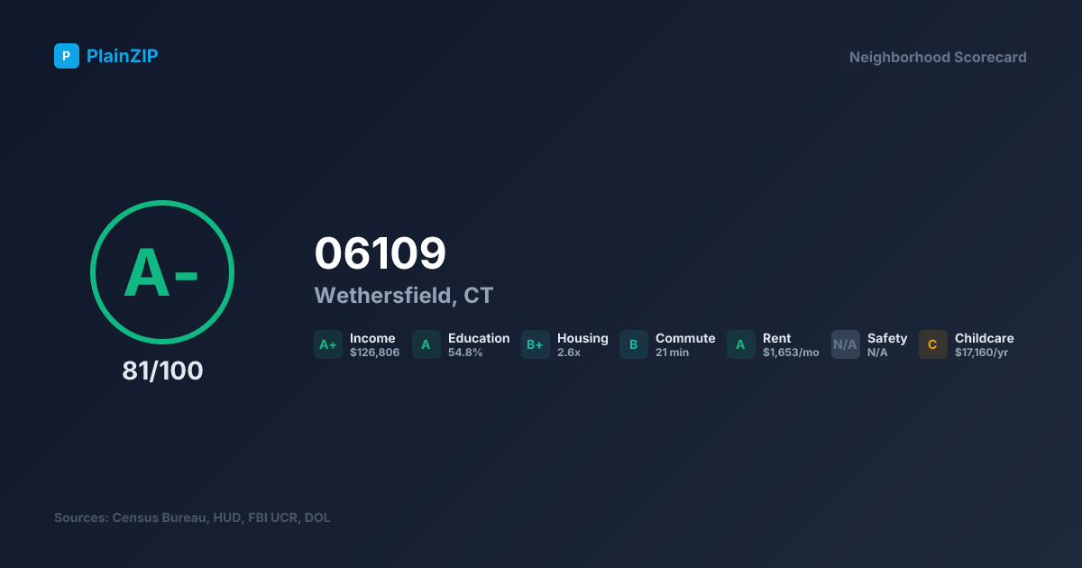 Neighborhood Scorecard for ZIP 06109 — Wethersfield, CT: Grade A-, Score 81/100