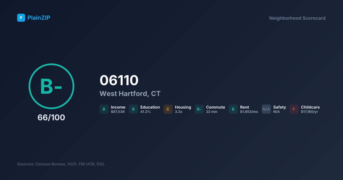 Neighborhood Scorecard for ZIP 06110 — West Hartford, CT: Grade B-, Score 66/100