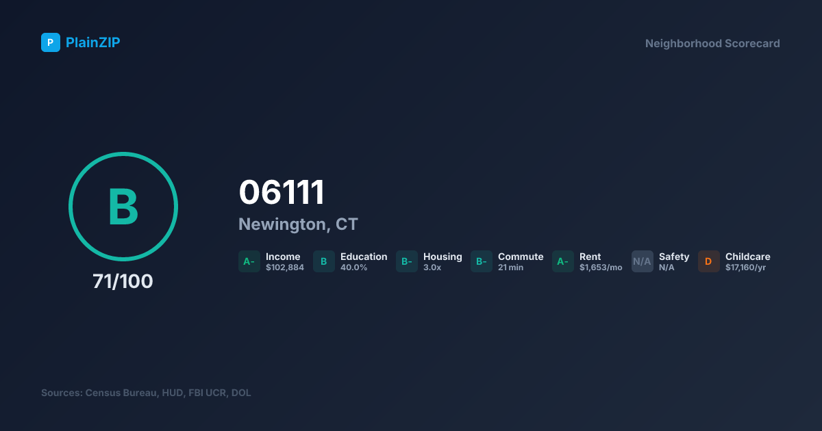 Neighborhood Scorecard for ZIP 06111 — Newington, CT: Grade B, Score 71/100