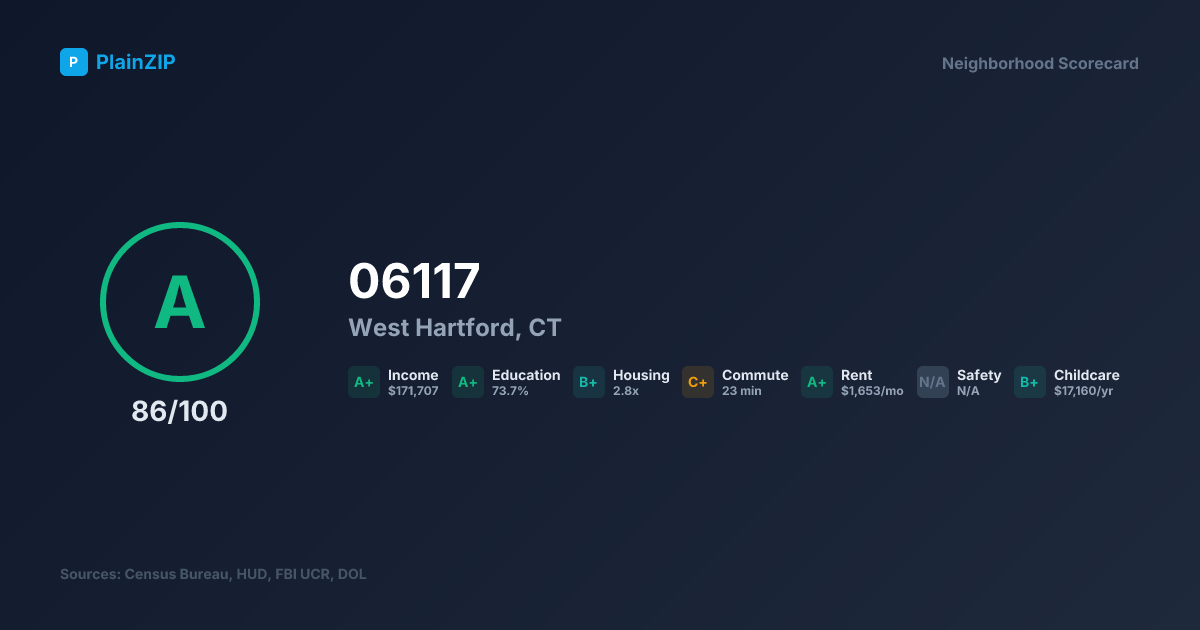 Neighborhood Scorecard for ZIP 06117 — West Hartford, CT: Grade A, Score 86/100