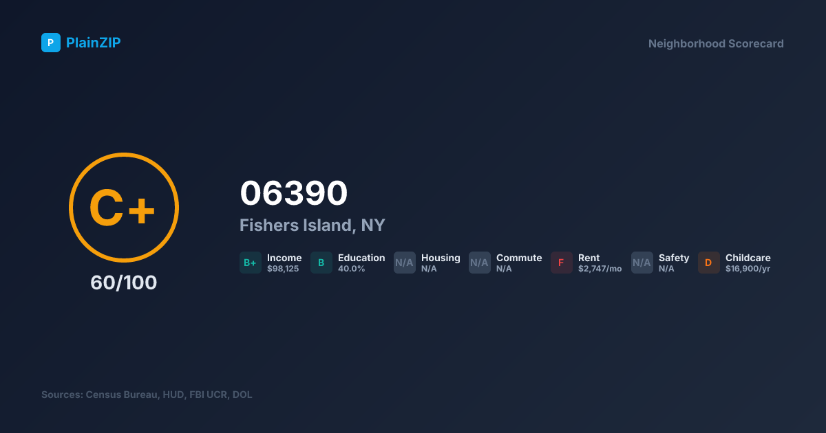 Neighborhood Scorecard for ZIP 06390 — Fishers Island, NY: Grade C+, Score 60/100