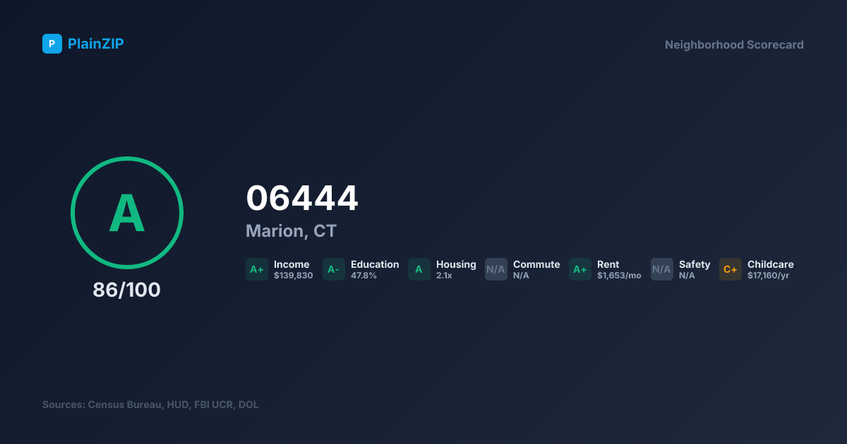 Neighborhood Scorecard for ZIP 06444 — Marion, CT: Grade A, Score 86/100