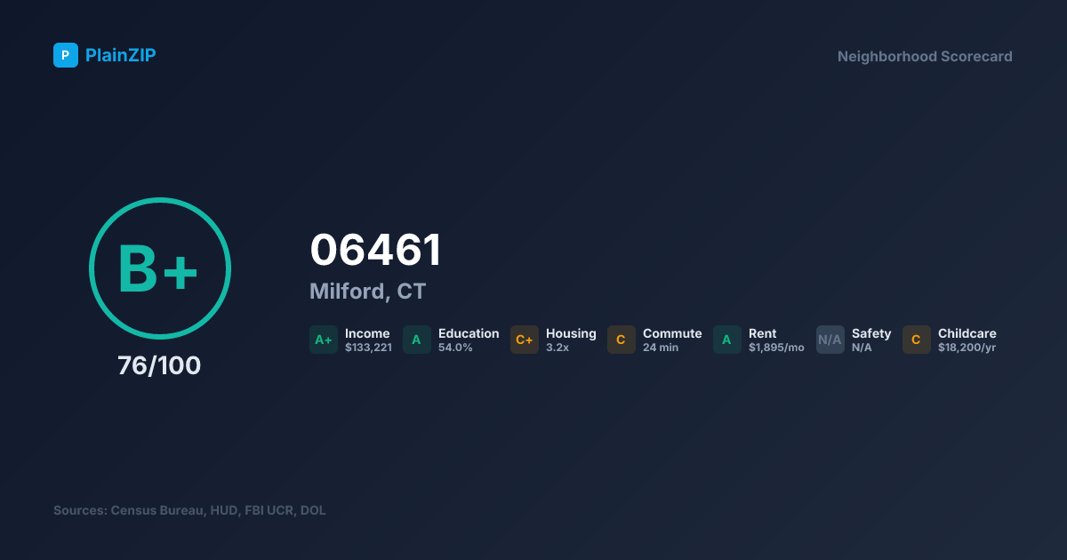 Neighborhood Scorecard for ZIP 06461 — Milford, CT: Grade B+, Score 76/100