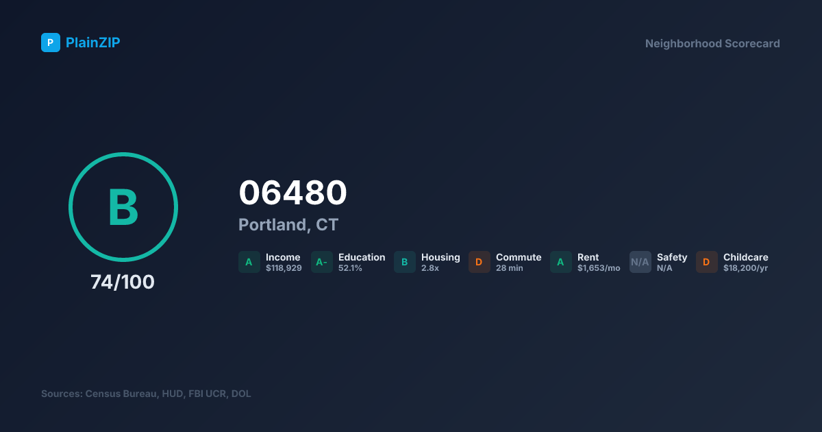 Neighborhood Scorecard for ZIP 06480 — Portland, CT: Grade B, Score 74/100