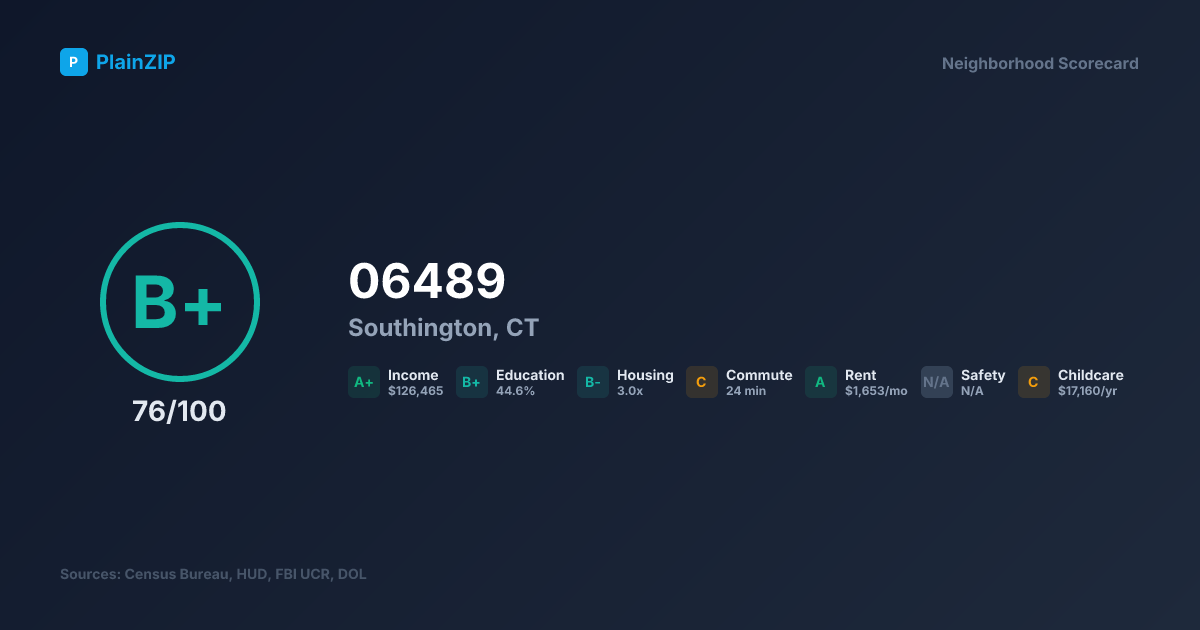 Neighborhood Scorecard for ZIP 06489 — Southington, CT: Grade B+, Score 76/100