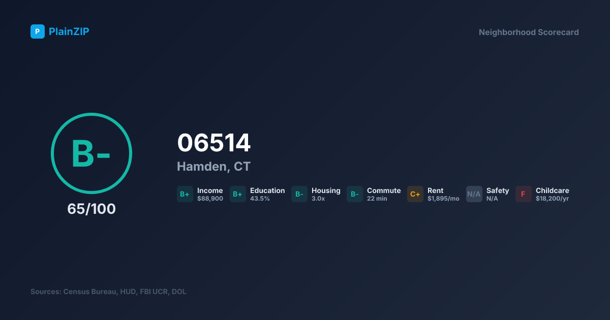 Neighborhood Scorecard for ZIP 06514 — Hamden, CT: Grade B-, Score 65/100