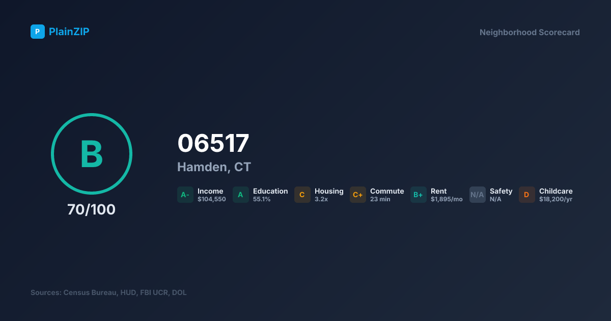 Neighborhood Scorecard for ZIP 06517 — Hamden, CT: Grade B, Score 70/100
