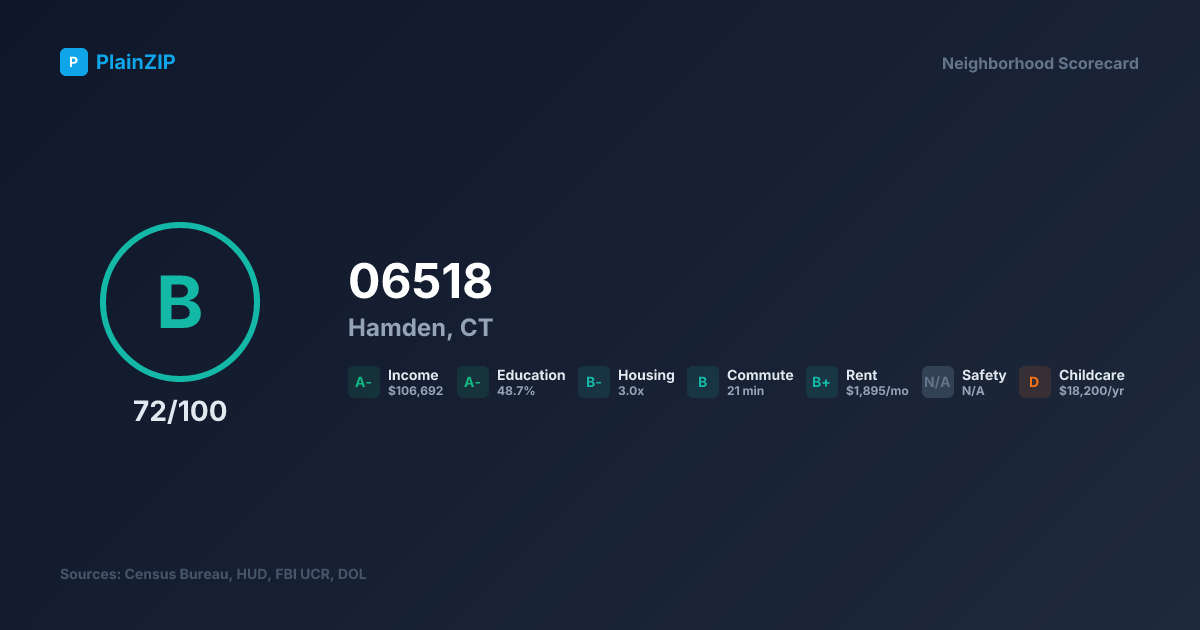 Neighborhood Scorecard for ZIP 06518 — Hamden, CT: Grade B, Score 72/100