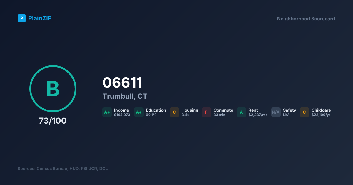 Neighborhood Scorecard for ZIP 06611 — Trumbull, CT: Grade B, Score 73/100