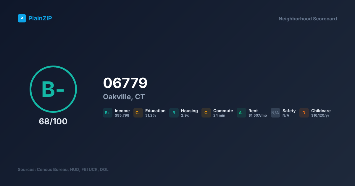 Neighborhood Scorecard for ZIP 06779 — Oakville, CT: Grade B-, Score 68/100