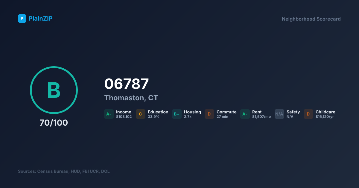Neighborhood Scorecard for ZIP 06787 — Thomaston, CT: Grade B, Score 70/100