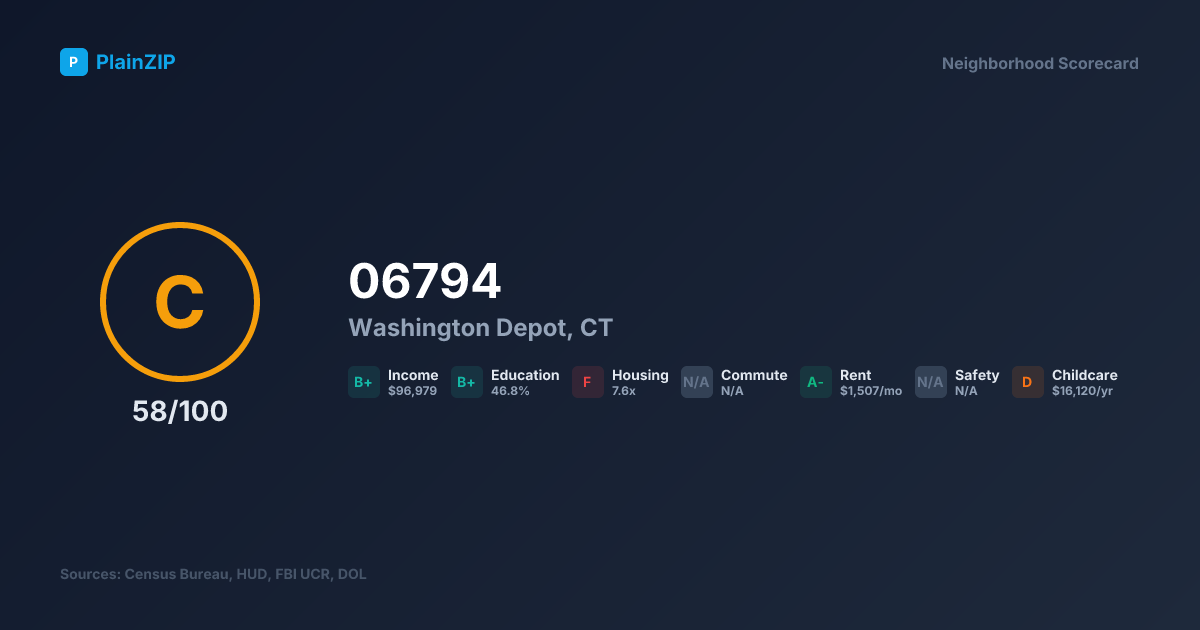 Neighborhood Scorecard for ZIP 06794 — Washington Depot, CT: Grade C, Score 58/100