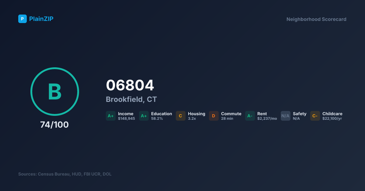 Neighborhood Scorecard for ZIP 06804 — Brookfield, CT: Grade B, Score 74/100