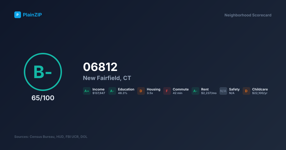 Neighborhood Scorecard for ZIP 06812 — New Fairfield, CT: Grade B-, Score 65/100