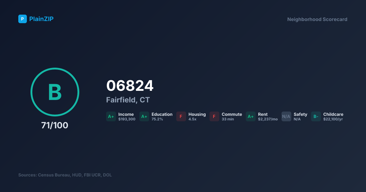 Neighborhood Scorecard for ZIP 06824 — Fairfield, CT: Grade B, Score 71/100