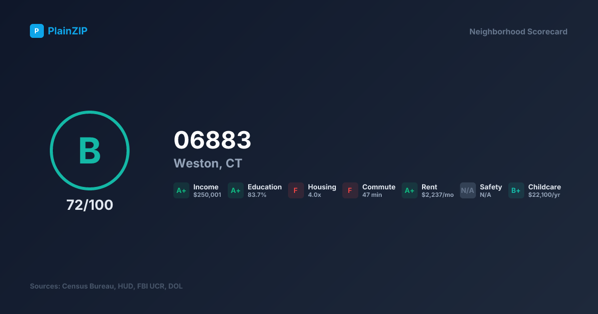 Neighborhood Scorecard for ZIP 06883 — Weston, CT: Grade B, Score 72/100