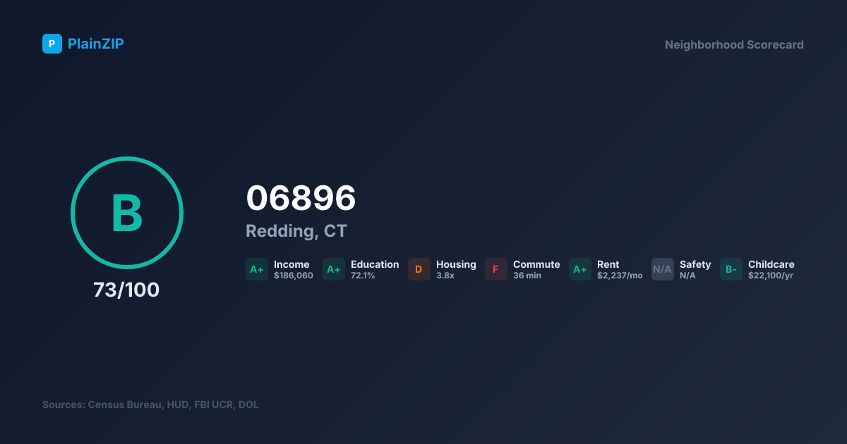 Neighborhood Scorecard for ZIP 06896 — Redding, CT: Grade B, Score 73/100