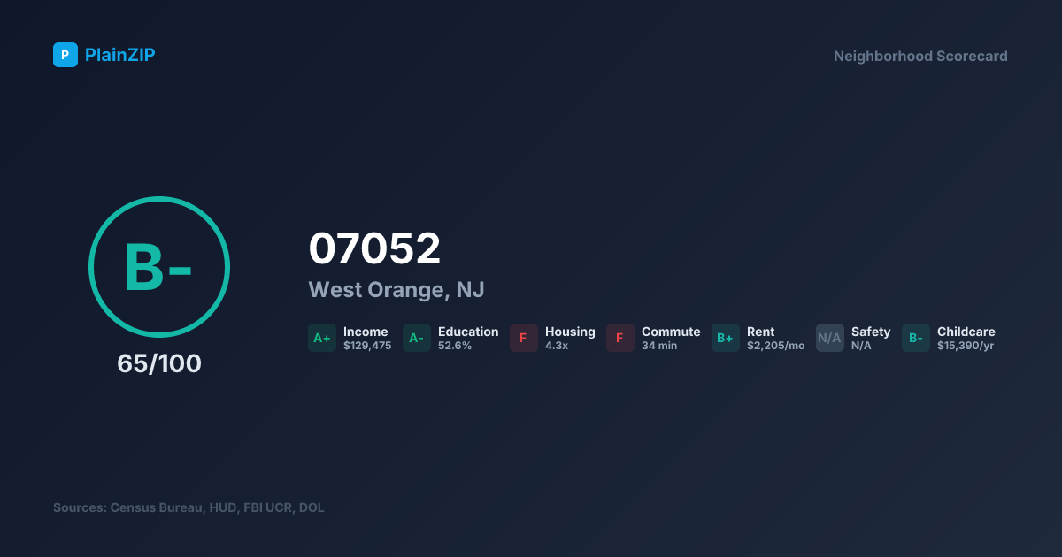 Neighborhood Scorecard for ZIP 07052 — West Orange, NJ: Grade B-, Score 65/100