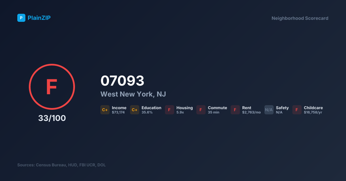 Neighborhood Scorecard for ZIP 07093 — West New York, NJ: Grade F, Score 33/100