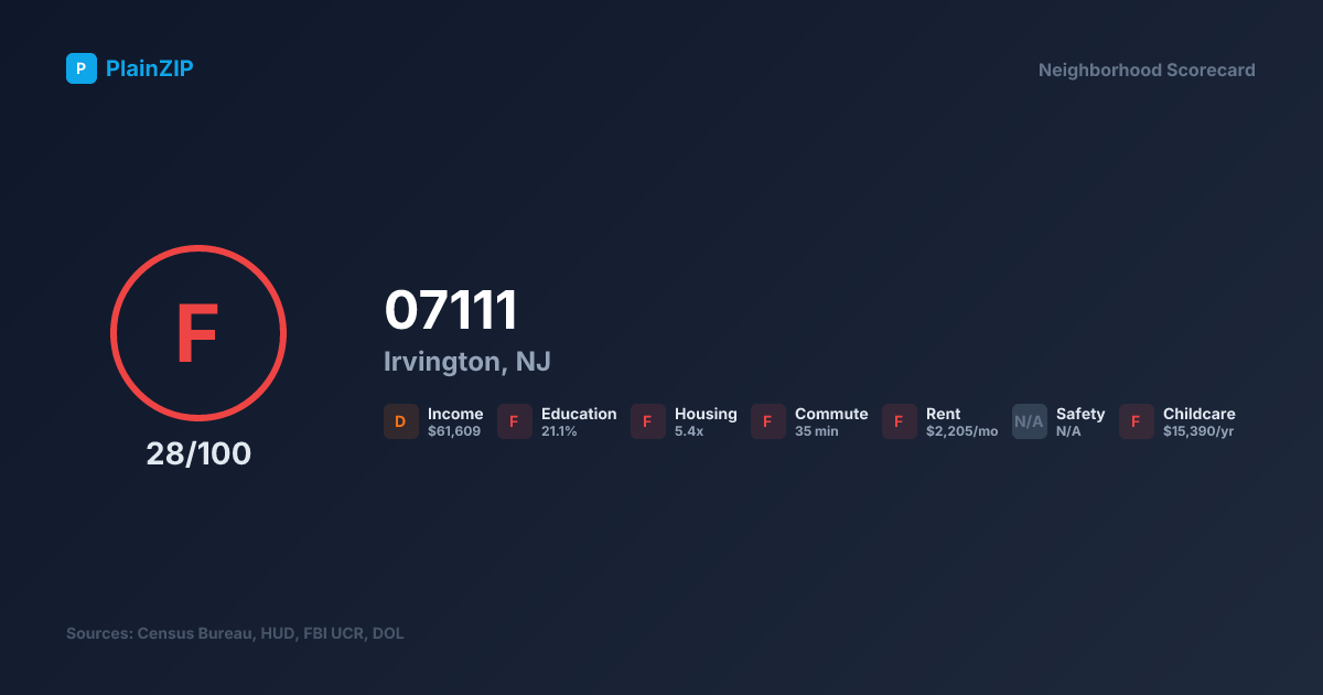 Neighborhood Scorecard for ZIP 07111 — Irvington, NJ: Grade F, Score 28/100