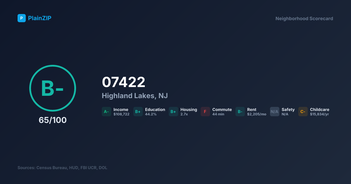 Neighborhood Scorecard for ZIP 07422 — Highland Lakes, NJ: Grade B-, Score 65/100