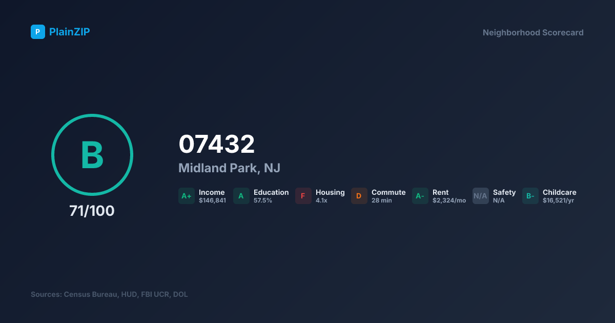 Neighborhood Scorecard for ZIP 07432 — Midland Park, NJ: Grade B, Score 71/100
