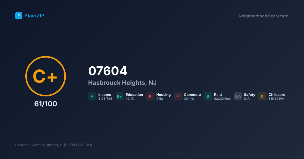 Neighborhood Scorecard for ZIP 07604 — Hasbrouck Heights, NJ: Grade C+, Score 61/100