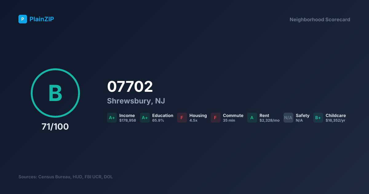Neighborhood Scorecard for ZIP 07702 — Shrewsbury, NJ: Grade B, Score 71/100
