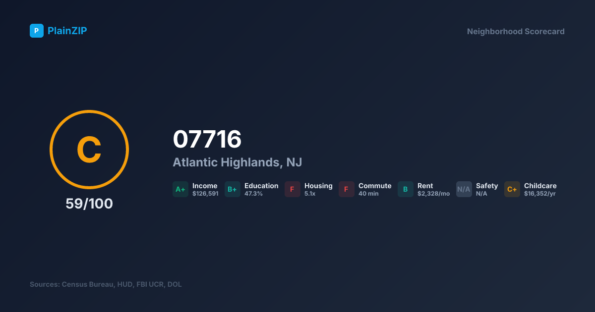 Neighborhood Scorecard for ZIP 07716 — Atlantic Highlands, NJ: Grade C, Score 59/100