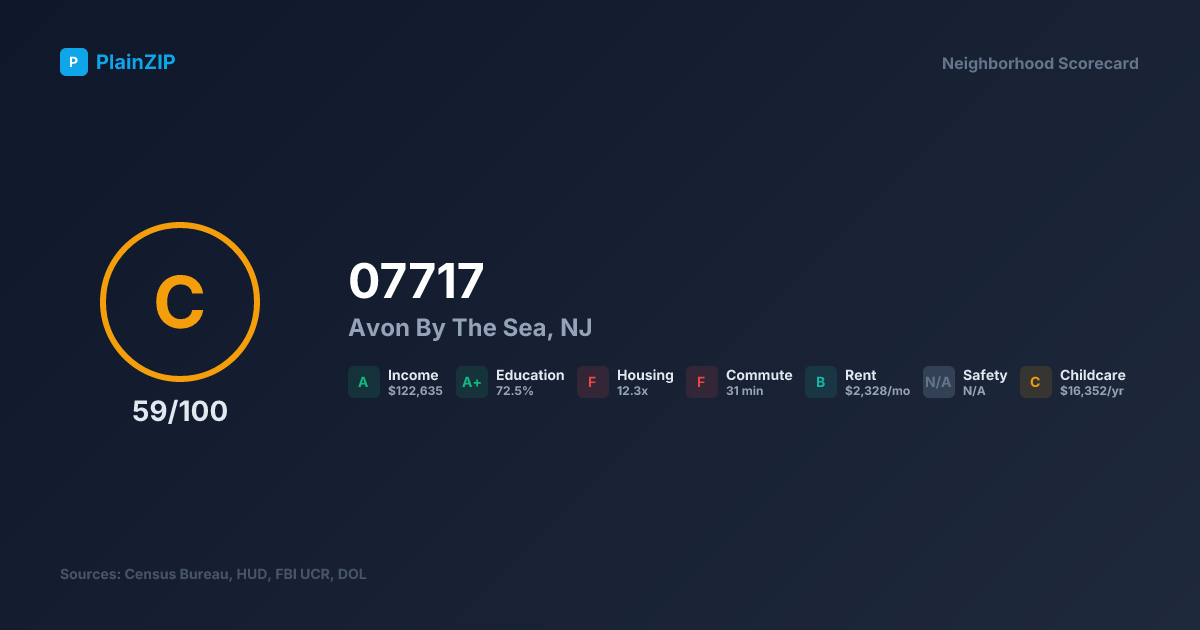 Neighborhood Scorecard for ZIP 07717 — Avon By The Sea, NJ: Grade C, Score 59/100