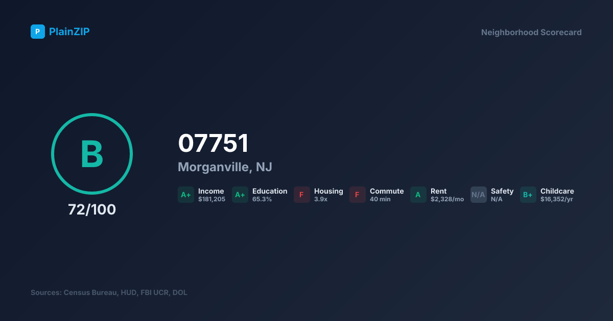 Neighborhood Scorecard for ZIP 07751 — Morganville, NJ: Grade B, Score 72/100