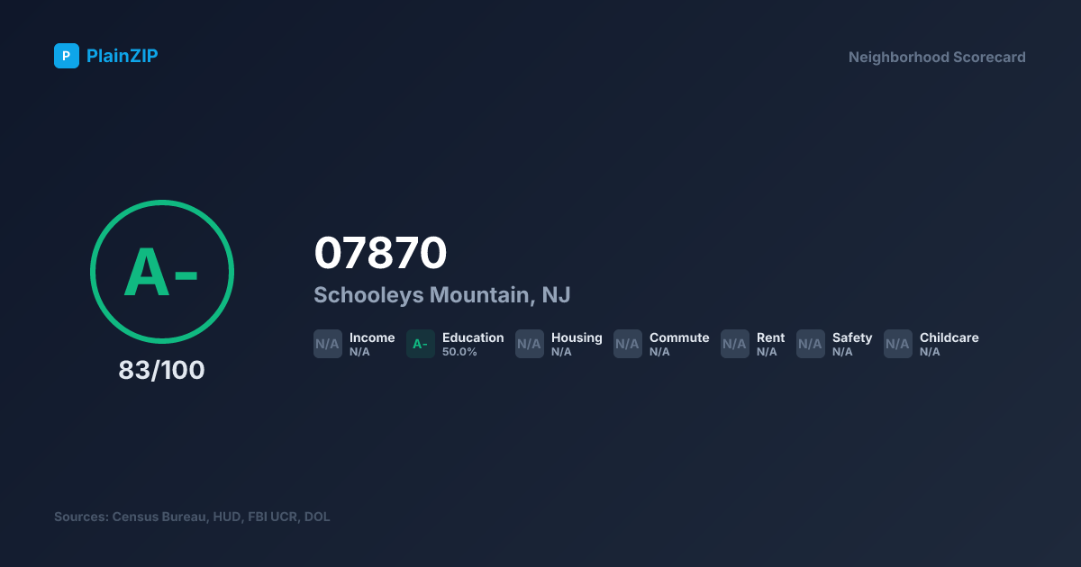 Neighborhood Scorecard for ZIP 07870 — Schooleys Mountain, NJ: Grade A-, Score 83/100