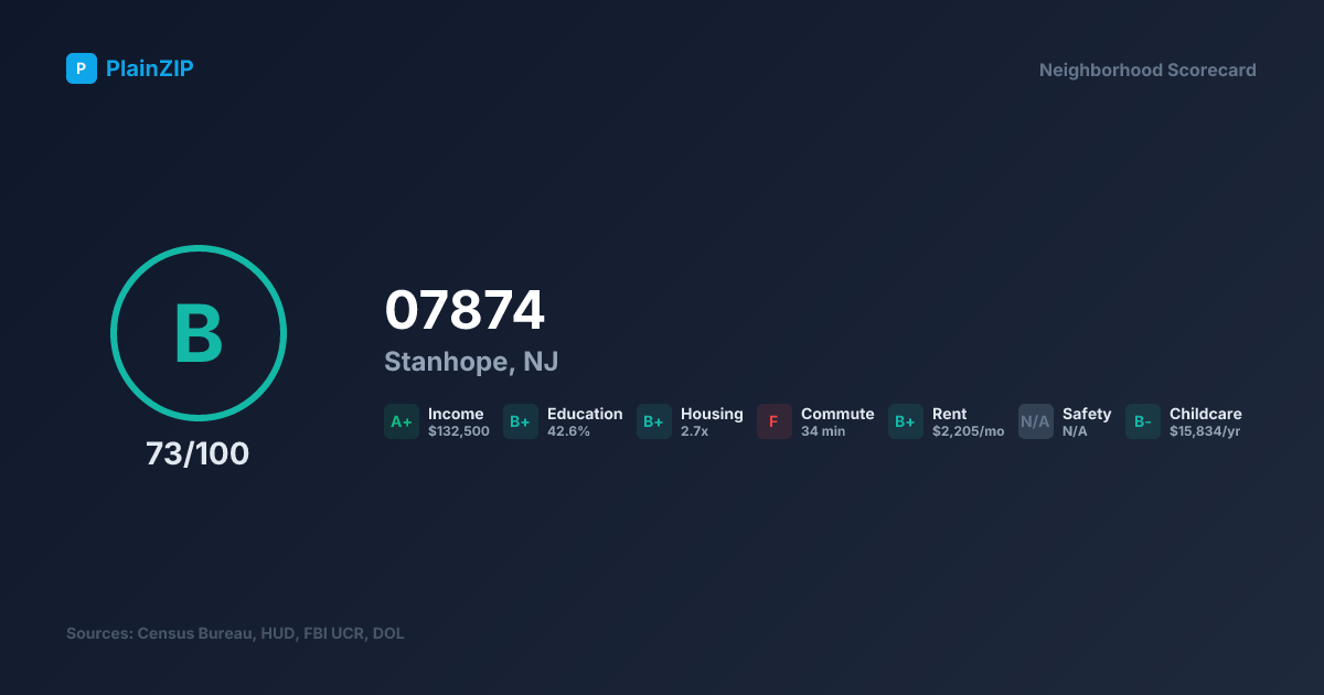 Neighborhood Scorecard for ZIP 07874 — Stanhope, NJ: Grade B, Score 73/100