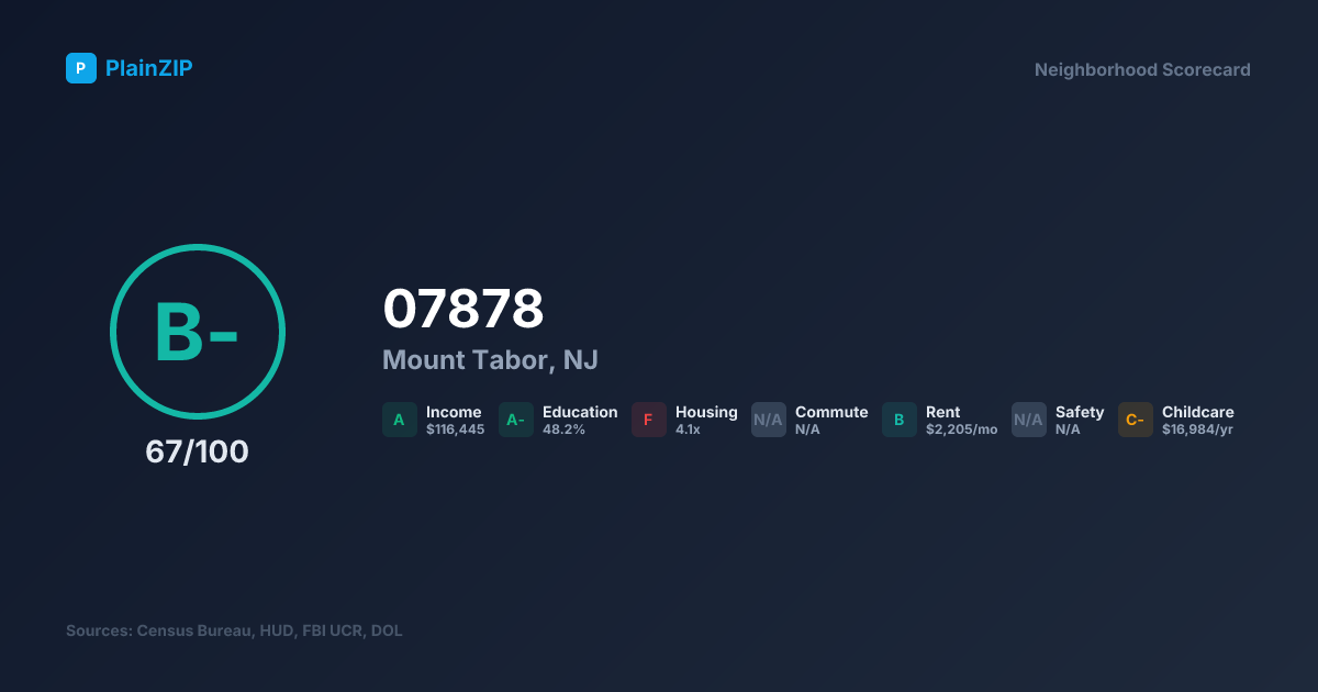 Neighborhood Scorecard for ZIP 07878 — Mount Tabor, NJ: Grade B-, Score 67/100